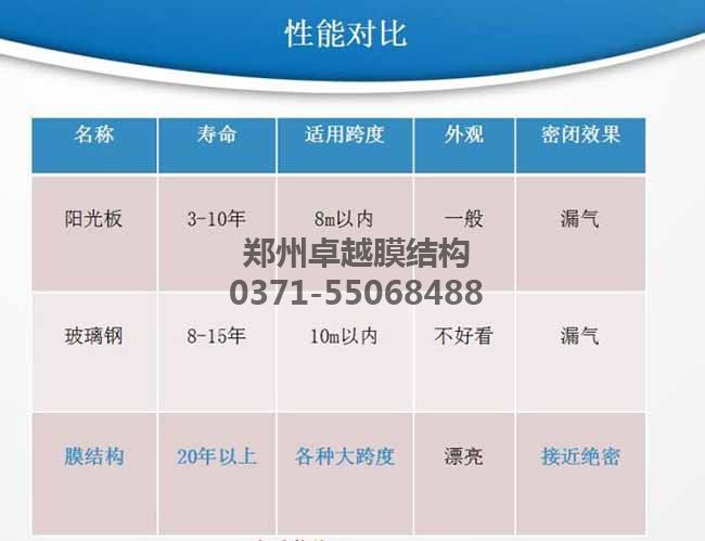 三種污水池封閉方式優劣對比圖